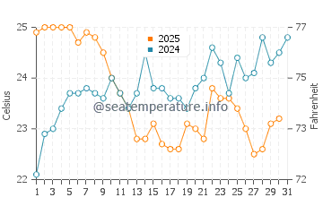 Altinoluk water temp chart in August