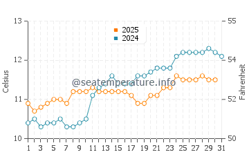 Altona water temp chart in August