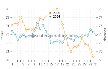 Altura water temp chart in August