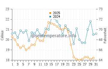 Temperature dell'acqua ad Altwarp ad agosto