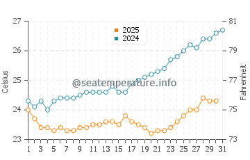 Alyangula water temp chart in August