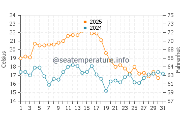 Amado Beach water temp chart in August