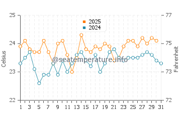 Amadores water temp chart in August