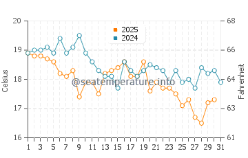 Temperature dell'acqua ad Amager Strandpark ad agosto