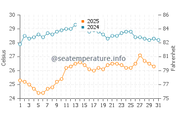 Wassertemperatur Amalfiküste im August