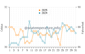 Temperatura da água em Amapala em agosto