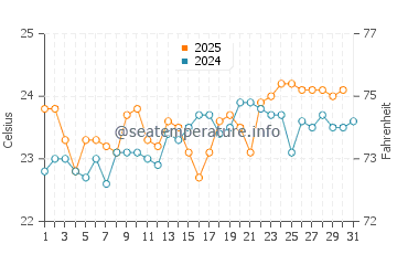 Amarilla Golf water temp chart in August