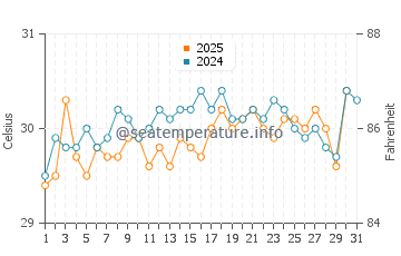 Temperatura da água em Ambergris Caye em agosto