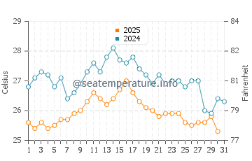 Wassertemperatur Ameglia im August