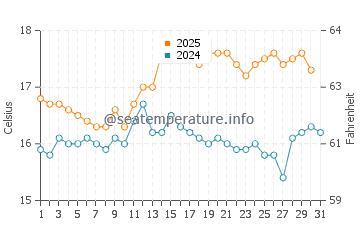 Amlwch water temp chart in August