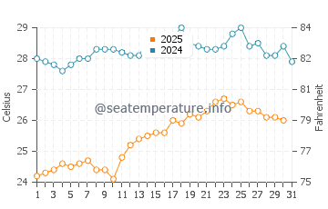 Temperature dell'acqua ad Ammoudia ad agosto