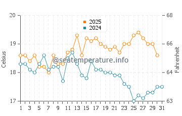 Amroth water temp chart in August