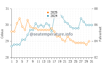 An Thoi water temp chart in August