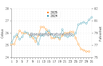 Anafi water temp chart in August