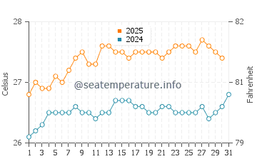 Anahola water temp chart in August