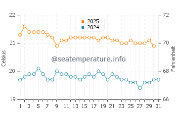 Temperature dell'acqua ad Anakena ad agosto