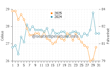 Anaklia water temp chart in August