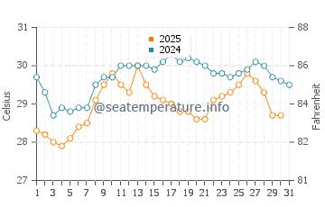Anamur water temp chart in August