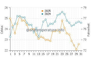 Wassertemperatur Anaxos im August