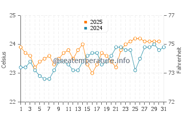 Anaza water temp chart in August