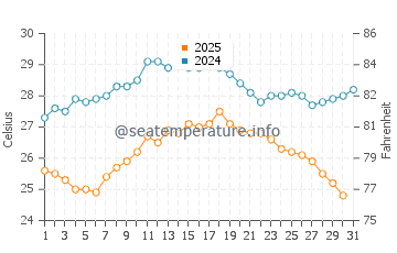Wassertemperatur Ancona im August