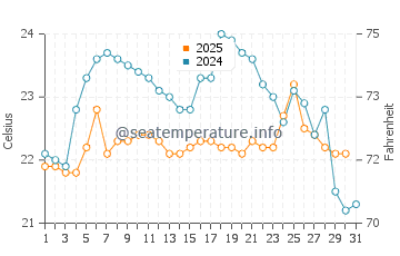 Temperature dell'acqua ad Anconcito ad agosto