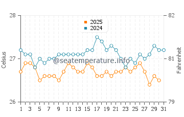 Temperatura del agua en Andoany en agosto