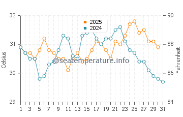Andros Island water temp chart in August