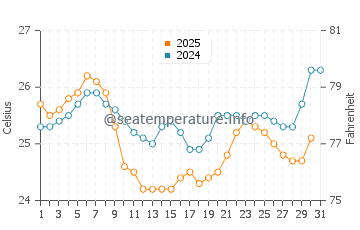 Andros water temp chart in August