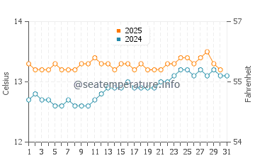 Anglesea water temp chart in August