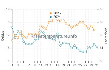 Anglesey water temp chart in August