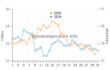 Temperature dell'acqua ad Anglet ad agosto
