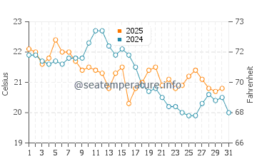 Temperature dell'acqua ad Angoulins ad agosto