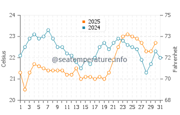 Temperature dell'acqua ad Angra dos Reis ad agosto
