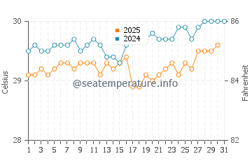 East End water temp chart in August