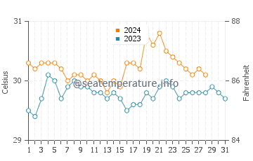 Anito water temp chart in August