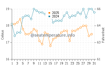 Anna Bay water temp chart in August