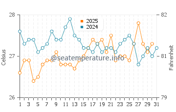 Temperatura del agua en Annaba en agosto