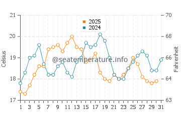 Annisquam water temp chart in August