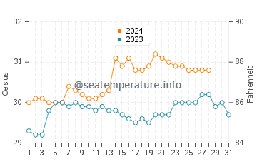 Anonang water temp chart in August