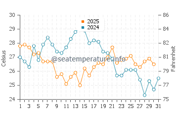 Ansan water temp chart in August