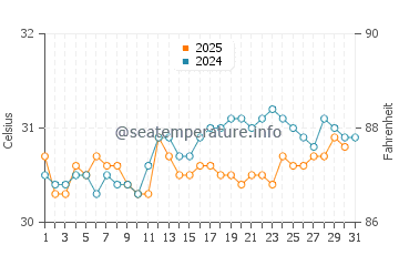 Temperature dell'acqua ad Anse a Galets ad agosto