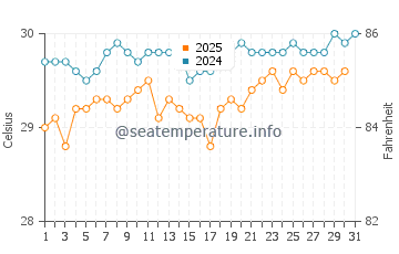Temperatura da água em Anse-Bertrand em agosto