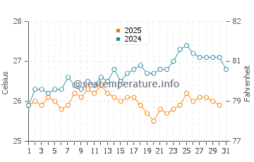Temperatura vode u Anse Lazio u kolovozu