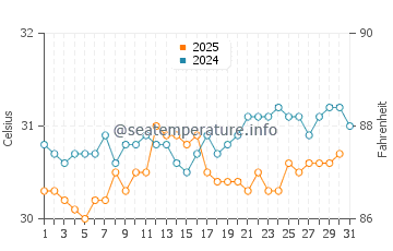 Temperatura da água em Anse Rouge em agosto