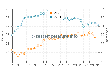 Wassertemperatur Ansedonia im August