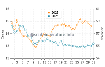 Anstruther water temp chart in August