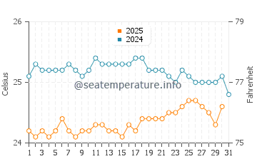 Temperatura del agua en Antalaha en agosto