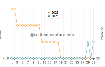 Hope Bay water temp chart in August