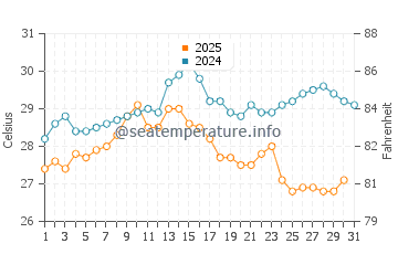 Temperatura del agua en Anthony Quinn Bay en agosto
